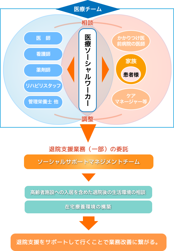 退院支援業務(一部)の委託